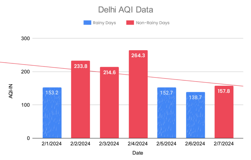 Delhi AQI Data
