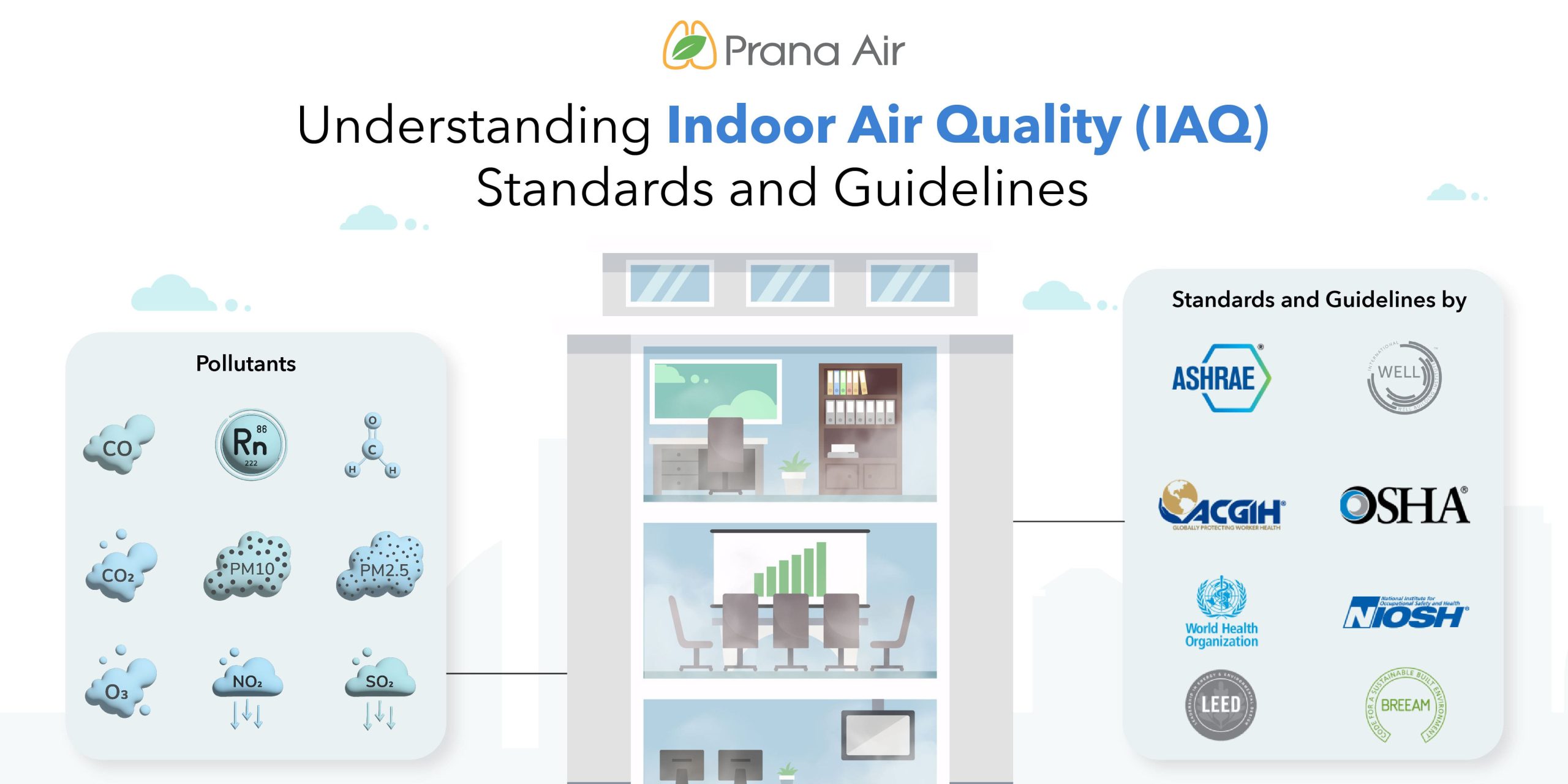 IAQ standards and guidelines