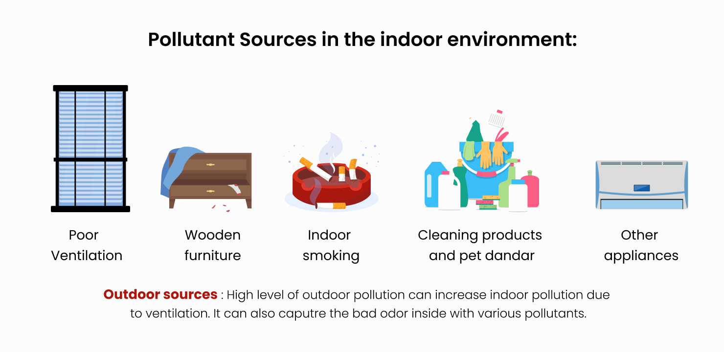 pollutant sources in the indoor environment