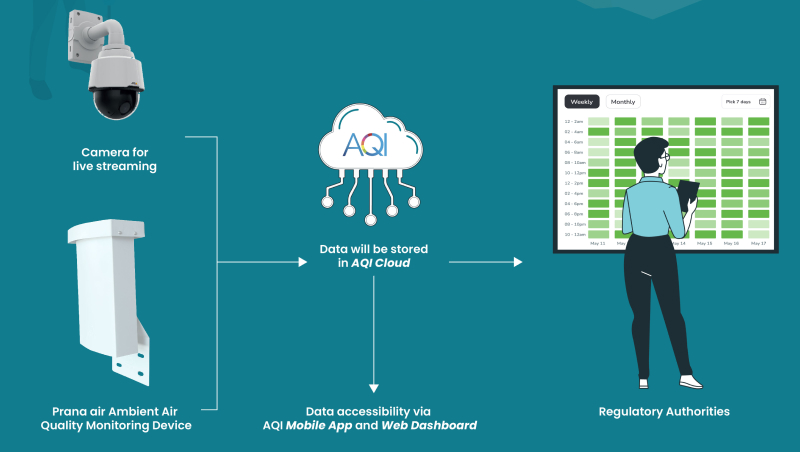 Air quality monitoring mandate