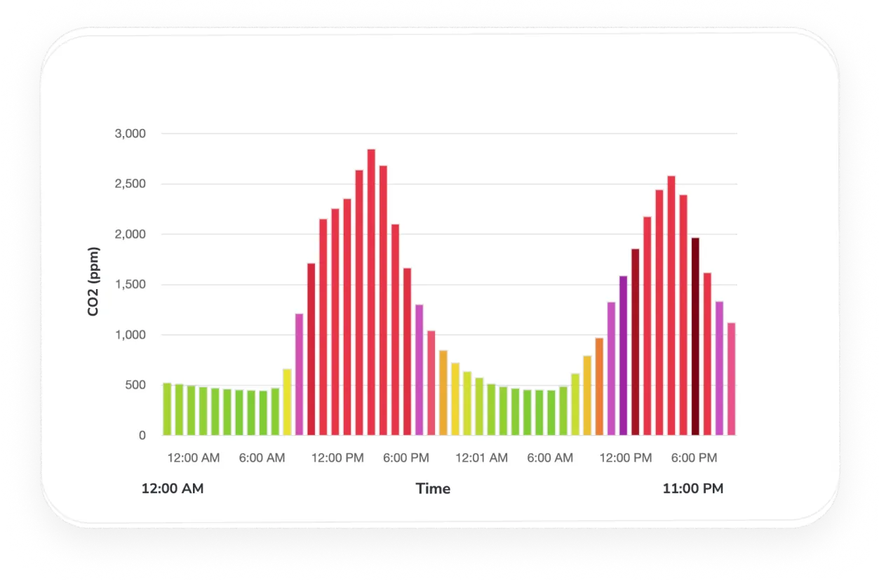 CO2 graph analysis