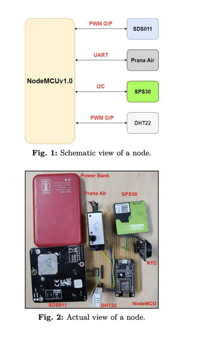All the PM Sensors with Prana Air's PM Sensor used in the research study by IIIT Hyderabad