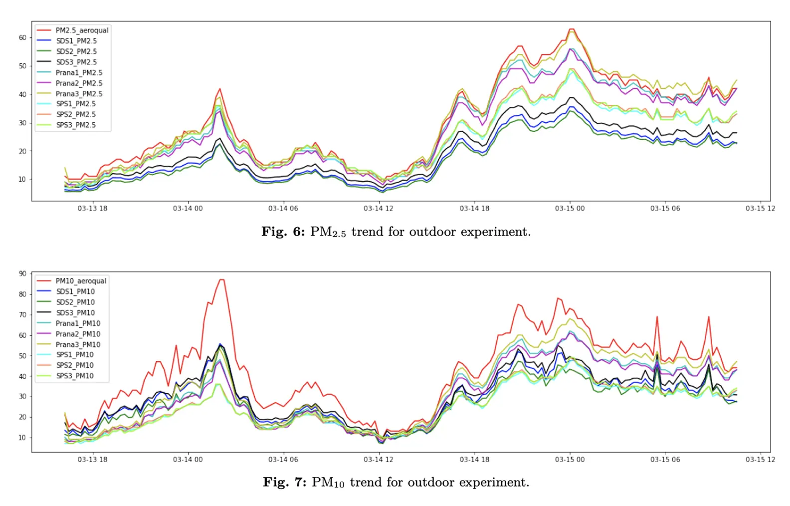 Data of Prana Air's PM sensor from the case study