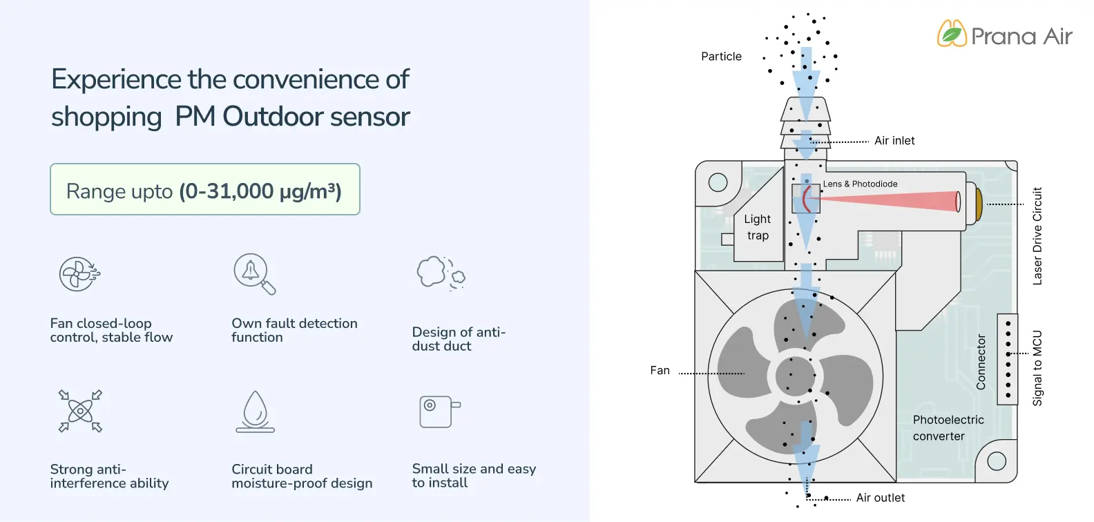 Prana Air's outdoor PM sensor details and technology