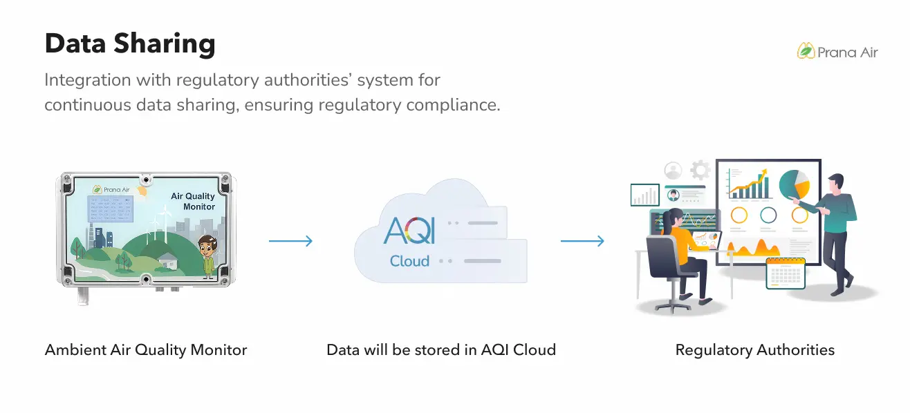 Data sharing chart as how air quality data transfer to the regulatory authorities