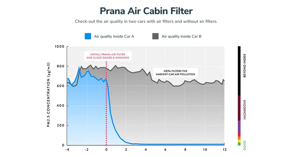 Comparison graph of PM2.5 levels in car with Prana Air's car cabin filter and without it