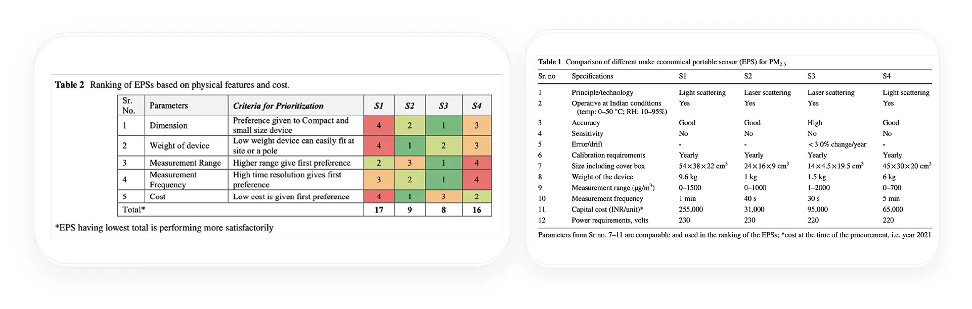 Case study for prana air's PM sensor