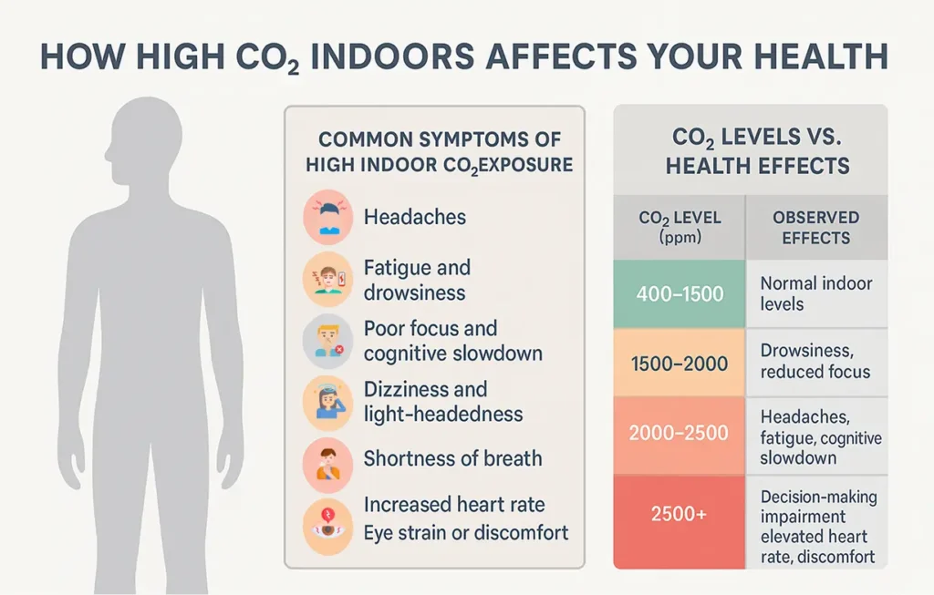 how high CO2 indoors affects your health