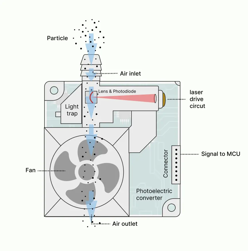The technology and functionality from the inside of the PM sensor