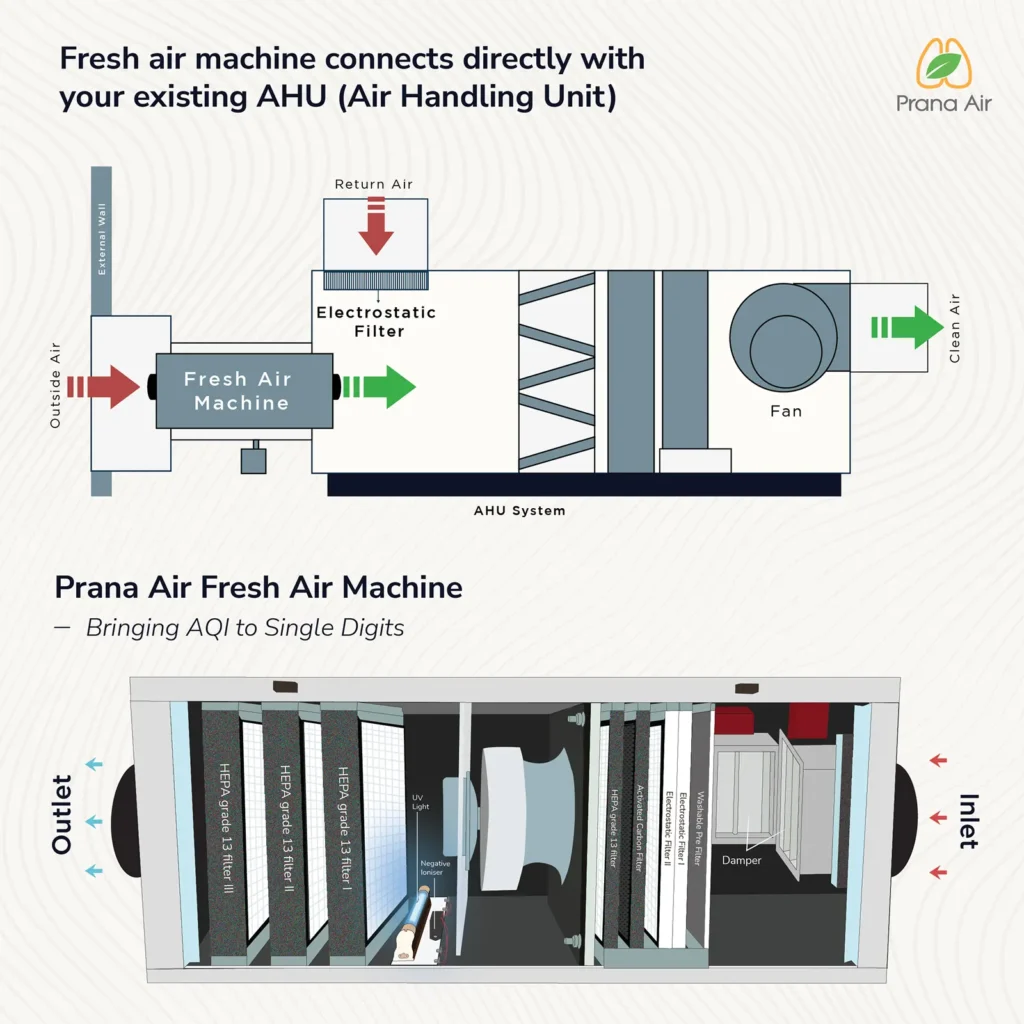 máquina de ar fresco conecta-se diretamente à sua AHU (Unidade de Tratamento de Ar) existente