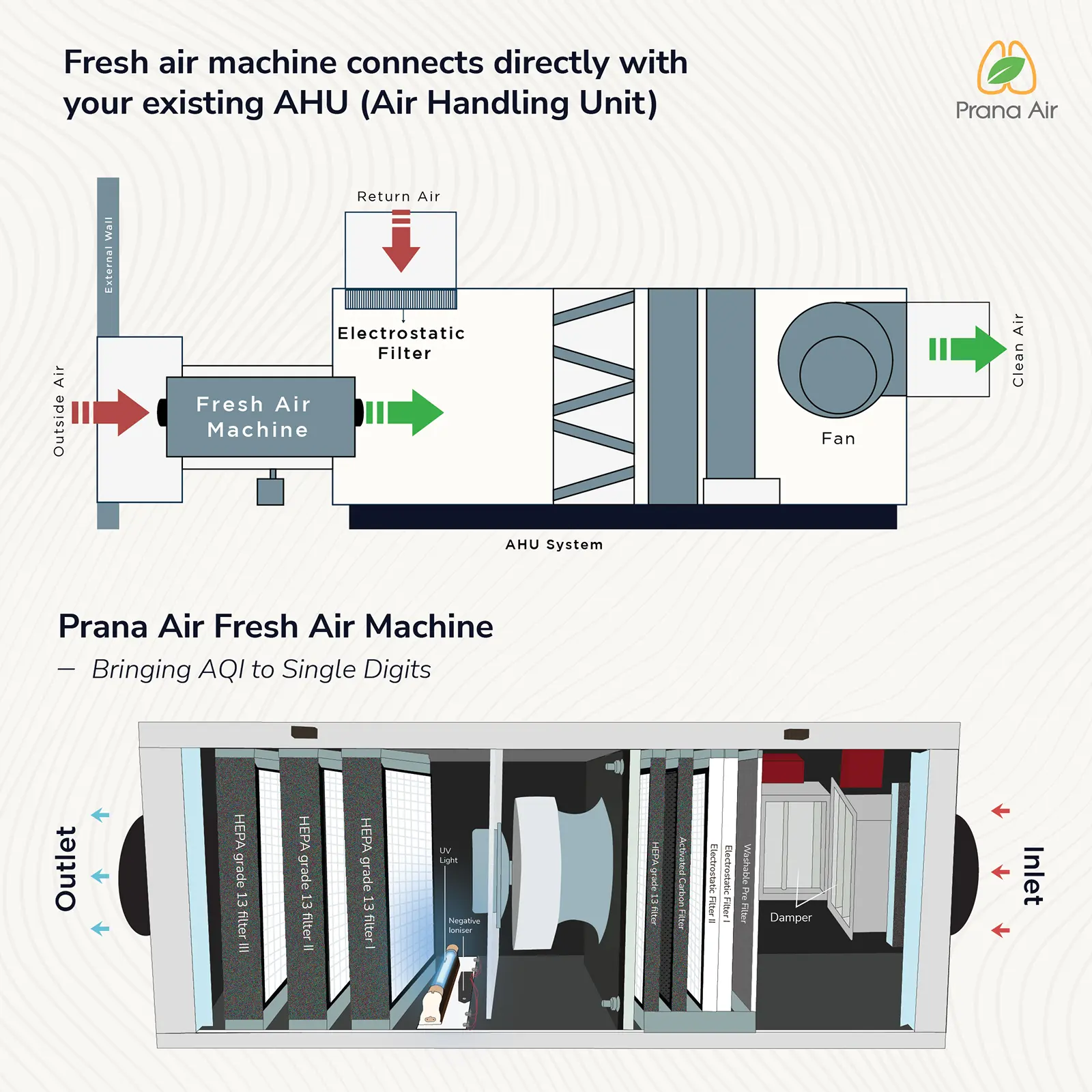 fresh air machine connects directly with your existing ahu (air handling unit)